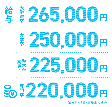 給与　学士225,000円　修士240,000円　博士247,500円